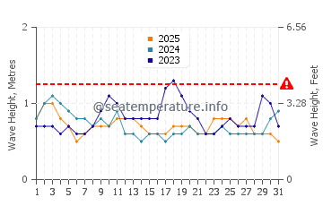 Altura das ondas Pedernales em janeiro