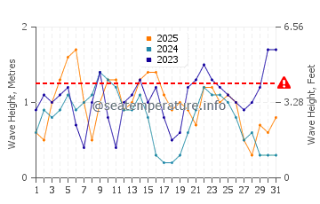 Waves height in Edd in January