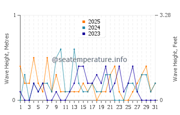 Waves height in Edenton in January