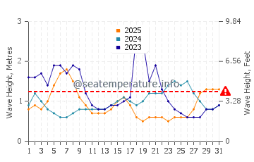 Altura de las olas en Éfaté en enero