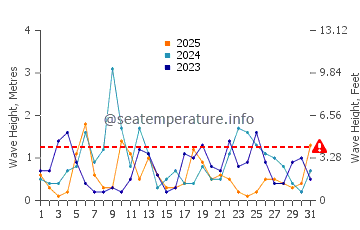 Waves height in Eglin Air Force Base in January