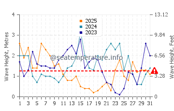 Waves height in Egmond Aan Zee in January