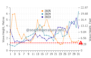 Wellenhöhe in Eide im Januar