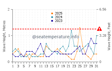 Altezza delle onde Eikelandsosen a gennaio