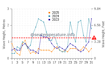 Altezza delle onde En Gedi a gennaio