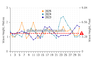 Altezza delle onde El Barco a gennaio