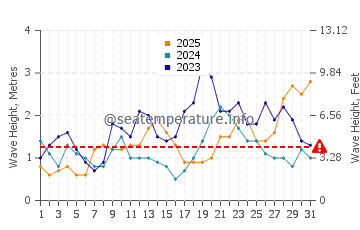 Altura de las olas en El Confital en enero