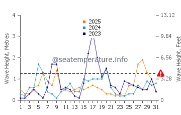 Waves height in El Ejido in January