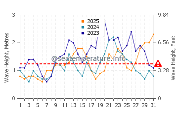 Waves height in El Fuerte in January