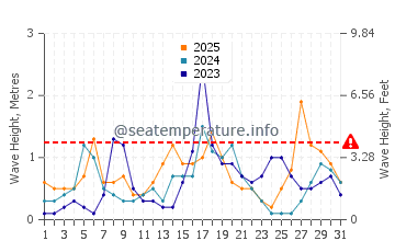 Waves height in El Gorguel in January