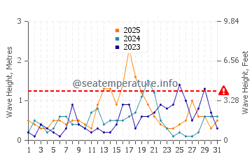 Waves height in El Grao de Moncofar in January