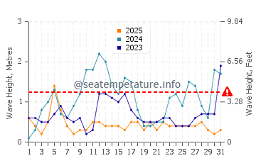 Waves height in El Heri in January