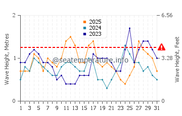 Waves height in El Nido in January
