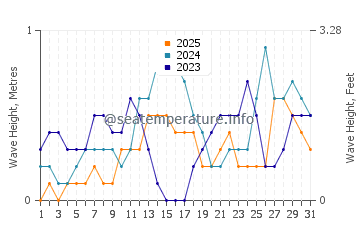 Waves height in El Pardo in January