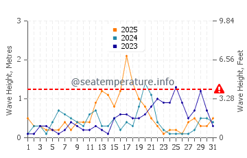 Waves height in El Perello in January