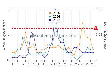 Waves height in El Portus in January