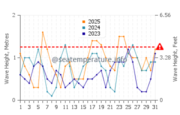 Altezza delle onde Quseir a gennaio