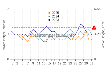 Waves height in La Libertad in January