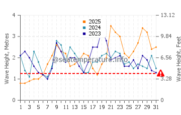 Wellenhöhe in El Sauzal im Januar