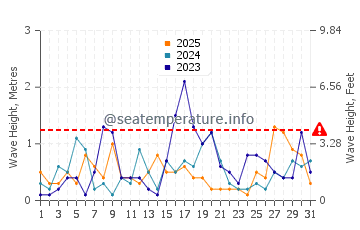 Waves height in El Varadero in January