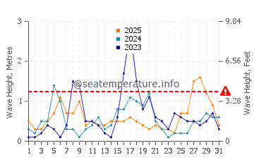 Waves height in El Zapillo in January