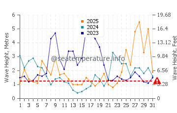 Waves height in Elantxobe in January