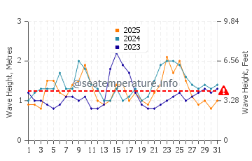 Waves height in Elbow Cay in January