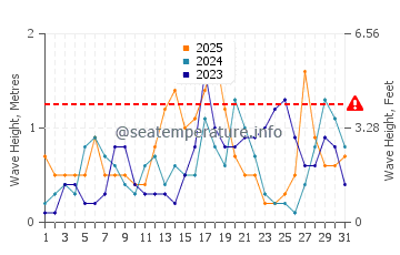 Waves height in Elche in January