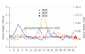 Waves height in Eleebana in January