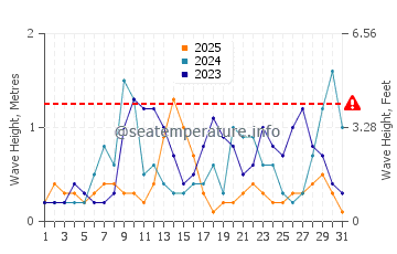 Waves height in Elenite in January