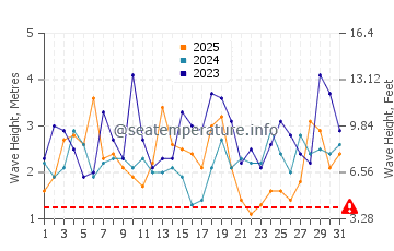 Waves height in Elephant Island in January
