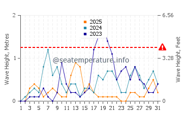Waves height in Elia Nikitis in January