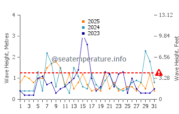 Waves height in Ellisville in January