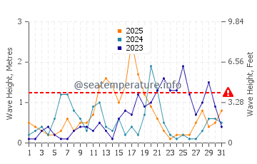 Waves height in Els Poblets in January