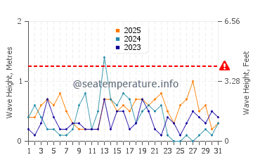 Waves height in Ephraim in January