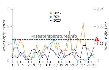 Waves height in Epoufette in January