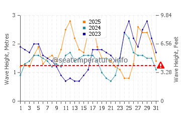 Waves height in Eraan in January