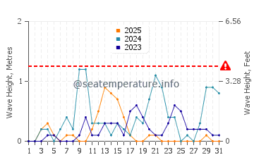 Altezza delle onde Erdek a gennaio