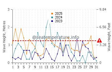 Waves height in Erie in January