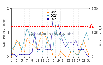Waves height in Erikli in January