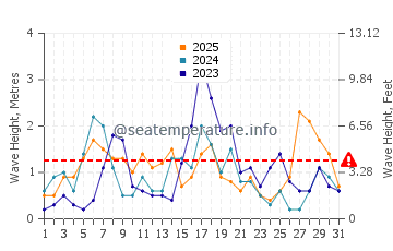 Waves height in Es Pujols in January