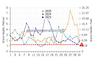 Waves height in Espasante in January