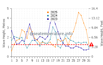 Waves height in Esposende in January
