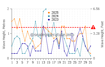 Waves height in Euclid in January