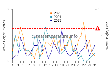 Waves height in Evergreen Shores in January