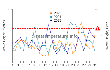 Waves height in Exuma in January