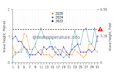 Altezza delle onde Izbat Al Burj a gennaio