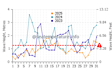 Wellenhöhe in Phalasarna im Januar