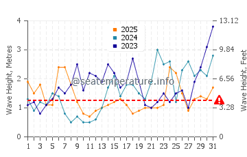 Altezza delle onde Fanad a gennaio