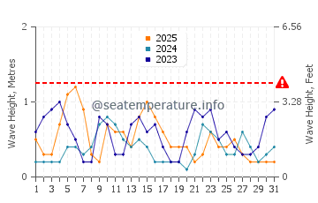 Waves height in Farasan Islands in January